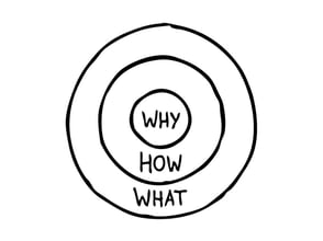 Bullseye with "Why" in the centre, "How" in the middle and "What" in the outter ring.